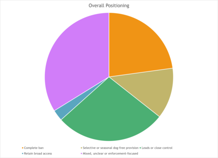 A pie chart showing the sentiment anlaysis for dog enews: complete ban: 22.8%, retain broad access: 2.8%, selective provision: 12.8%, mixed: 33.8%, leads or close control: 27.7%